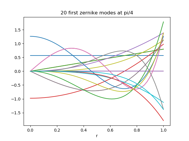 _images/zernikes_cutpi4_example.png